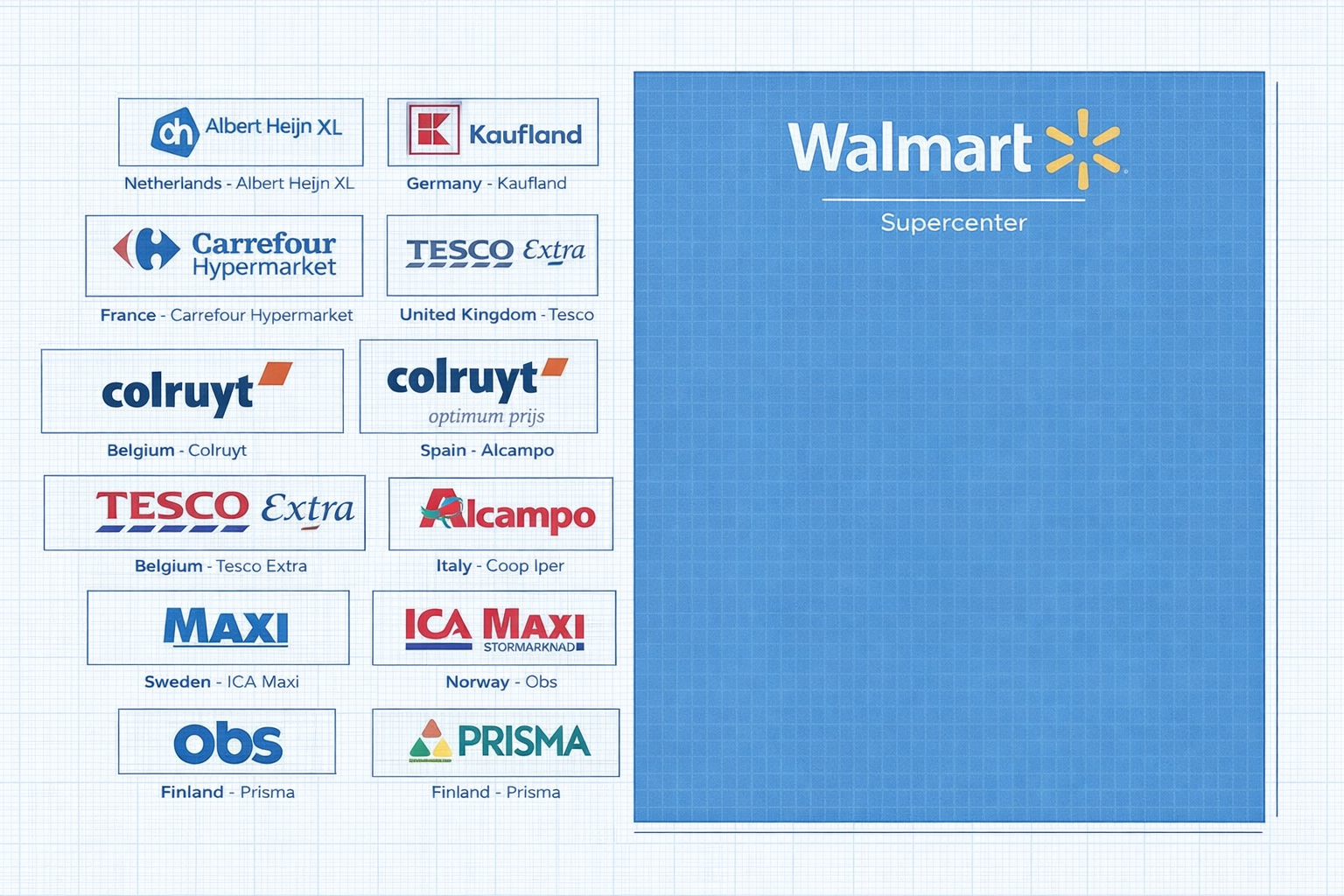 2D blueprint-style comparison showing the relative size of a Walmart Supercenter next to major European supermarkets, including Albert Heijn XL, Kaufland, Carrefour Hypermarket, Tesco Extra, Colruyt, Alcampo, Coop Iper, ICA Maxi, Obs, and Prisma, with Walmart displayed significantly larger to illustrate scale differences.