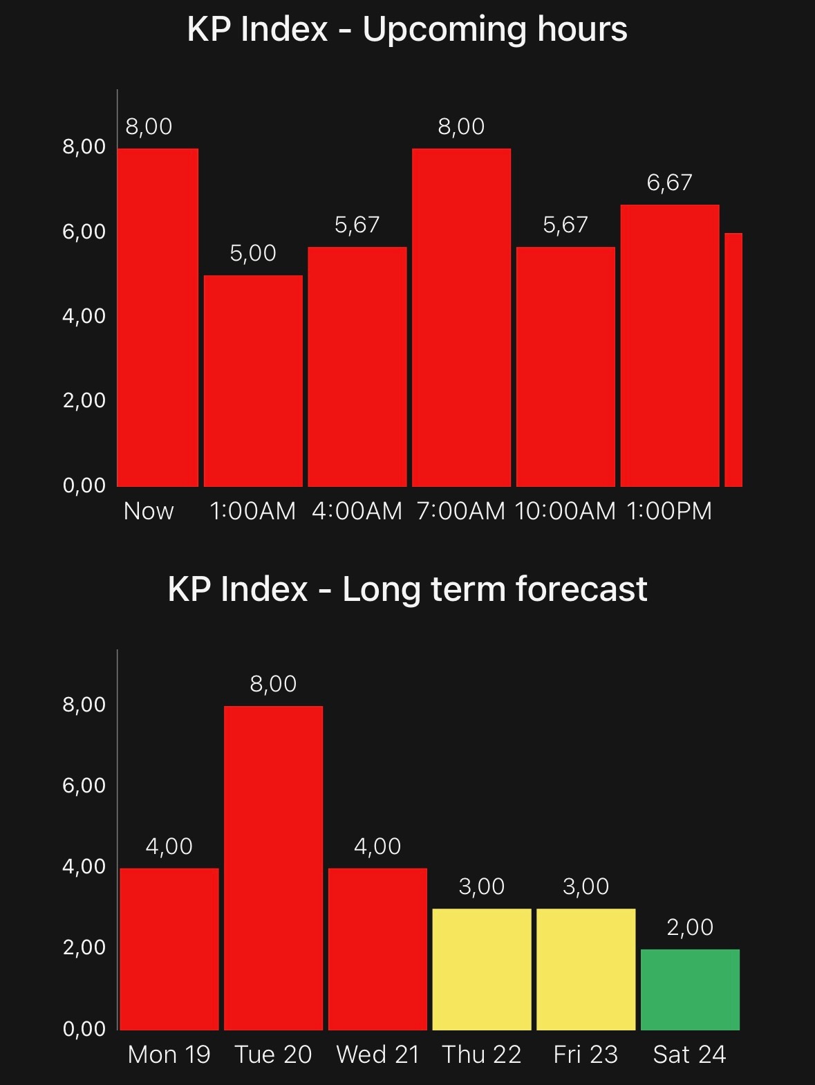 Northern Lights Netherlands January 2026 confirmed by KP Index history reaching extreme values in the Aurora Pro app on January 19, 2026